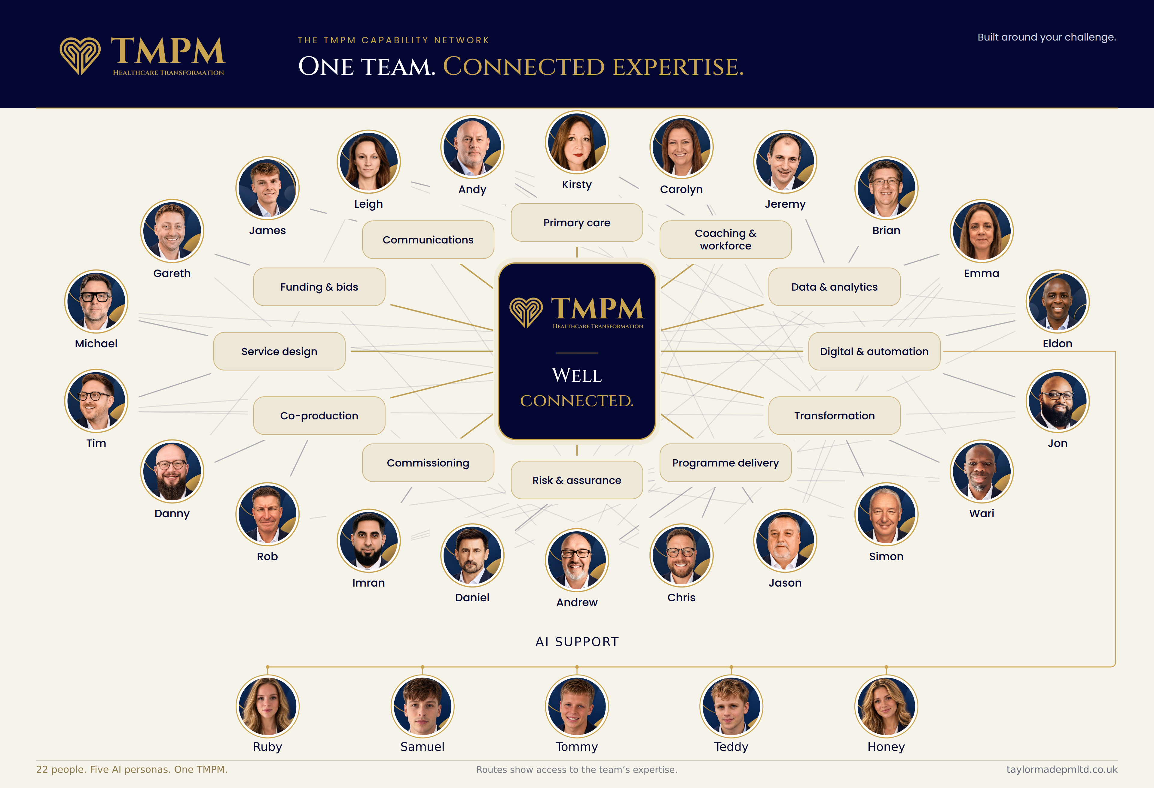 The TMPM Capability Network — 22 people, five AI personas, one TMPM